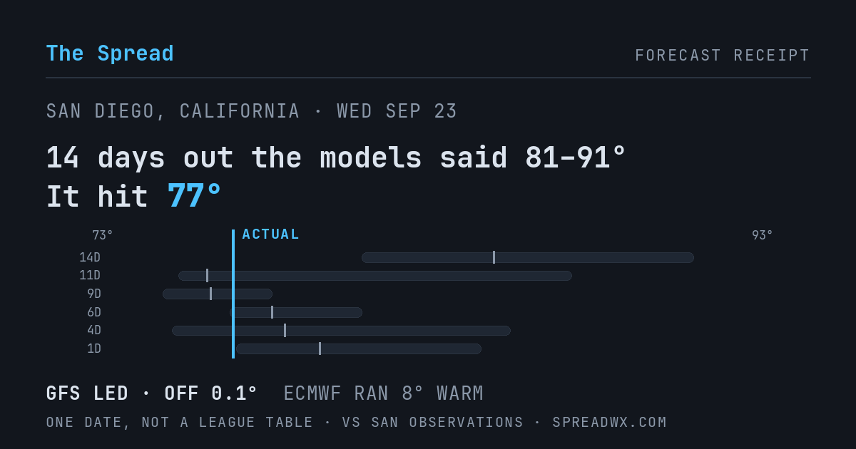 14 days out the models said 81–91; it hit 77. GFS led (off 0.1°F); ECMWF ran 8°F warm.
