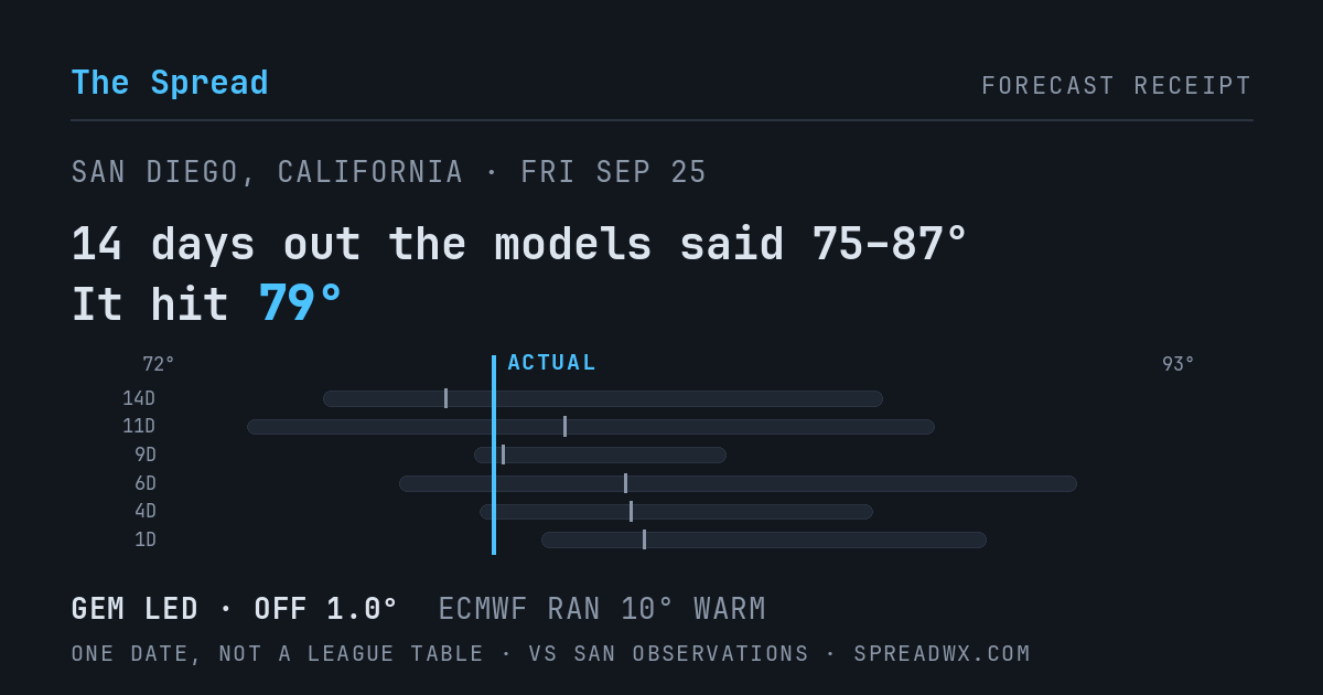 14 days out the models said 75–87; it hit 79. GEM led (off 1.0°F); ECMWF ran 10°F warm.
