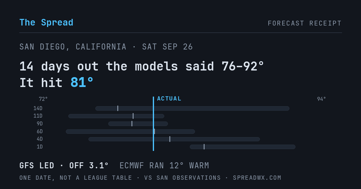 14 days out the models said 76–92; it hit 81. GFS led (off 3.1°F); ECMWF ran 12°F warm.