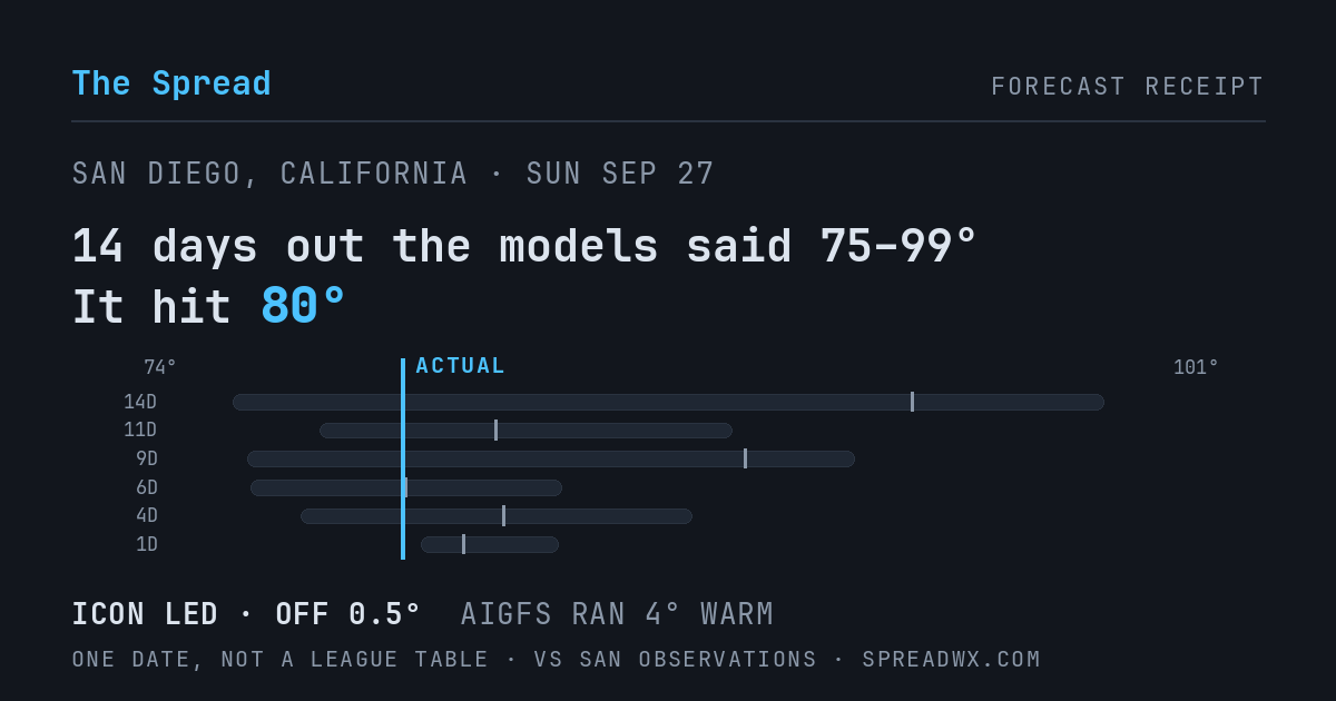 14 days out the models said 75–99; it hit 80. ICON led (off 0.5°F); AIGFS ran 4°F warm.