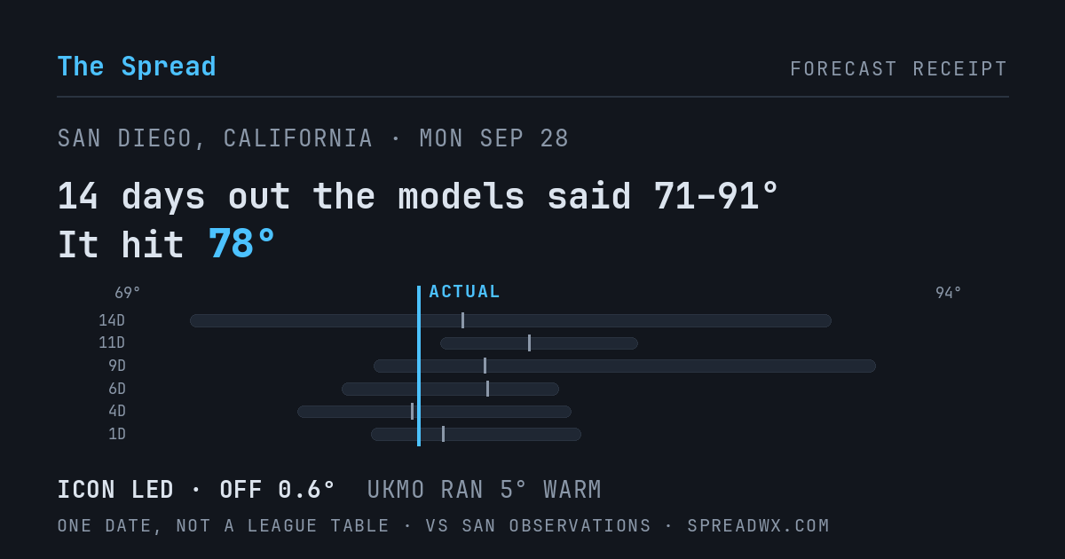 14 days out the models said 71–91; it hit 78. ICON led (off 0.6°F); UKMO ran 5°F warm.