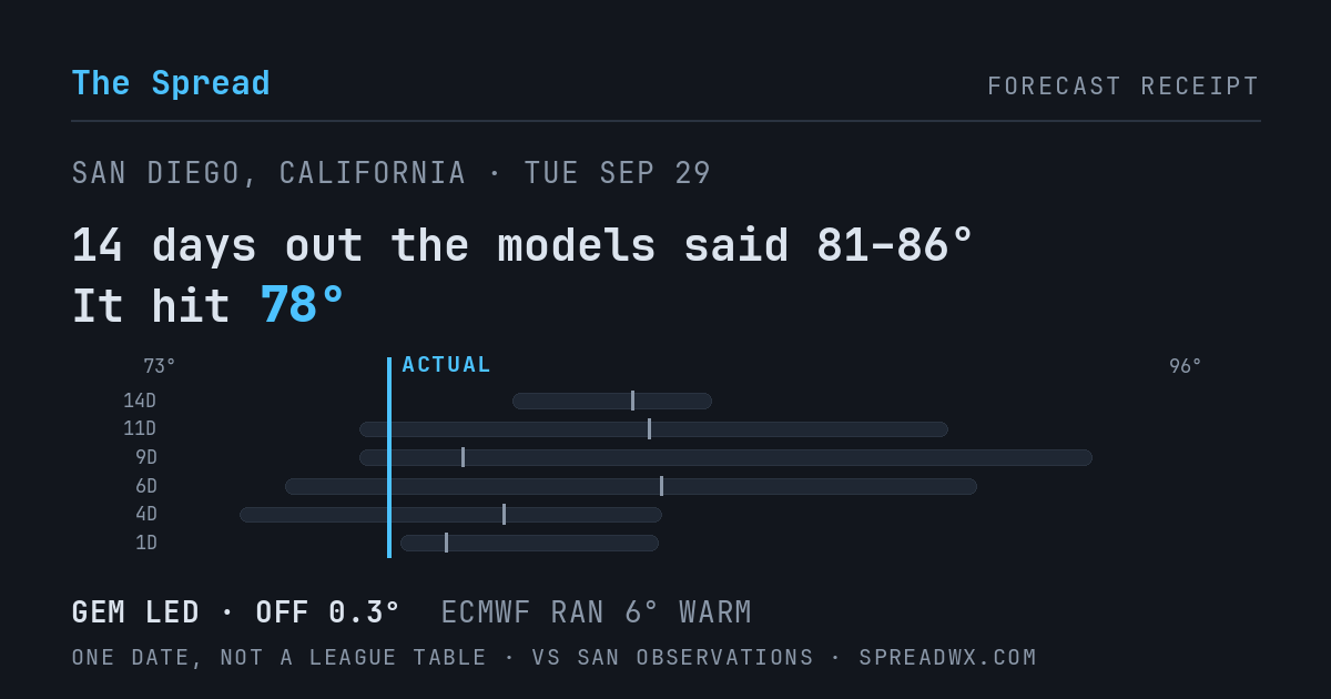 14 days out the models said 81–86; it hit 78. GEM led (off 0.3°F); ECMWF ran 6°F warm.