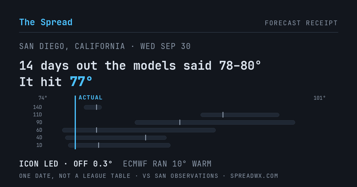 14 days out the models said 78–80; it hit 77. ICON led (off 0.3°F); ECMWF ran 10°F warm.