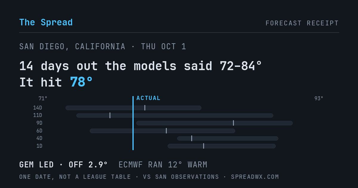 14 days out the models said 72–84; it hit 78. GEM led (off 2.9°F); ECMWF ran 12°F warm.