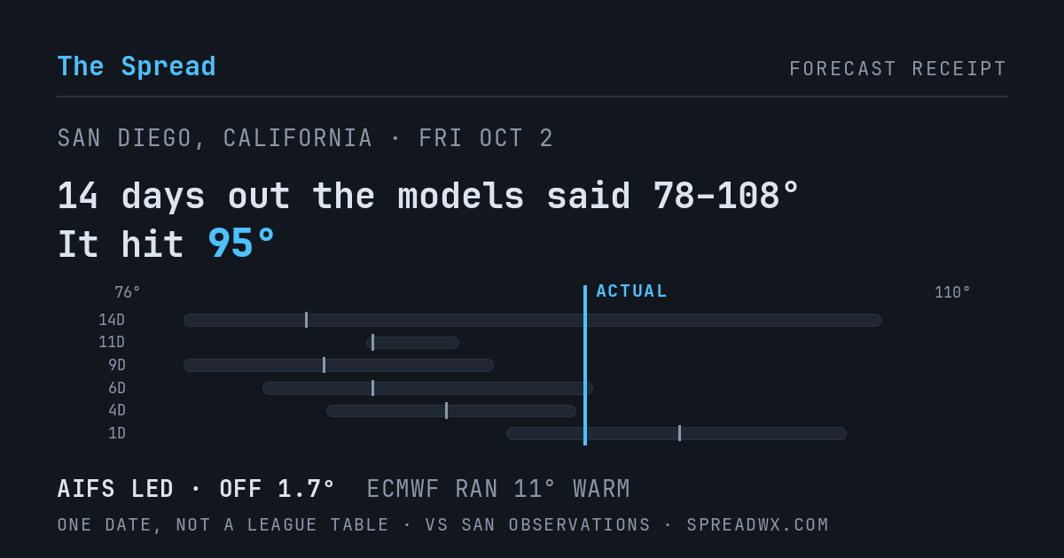 14 days out the models said 78–108; it hit 95. AIFS led (off 1.7°F); ECMWF ran 11°F warm.