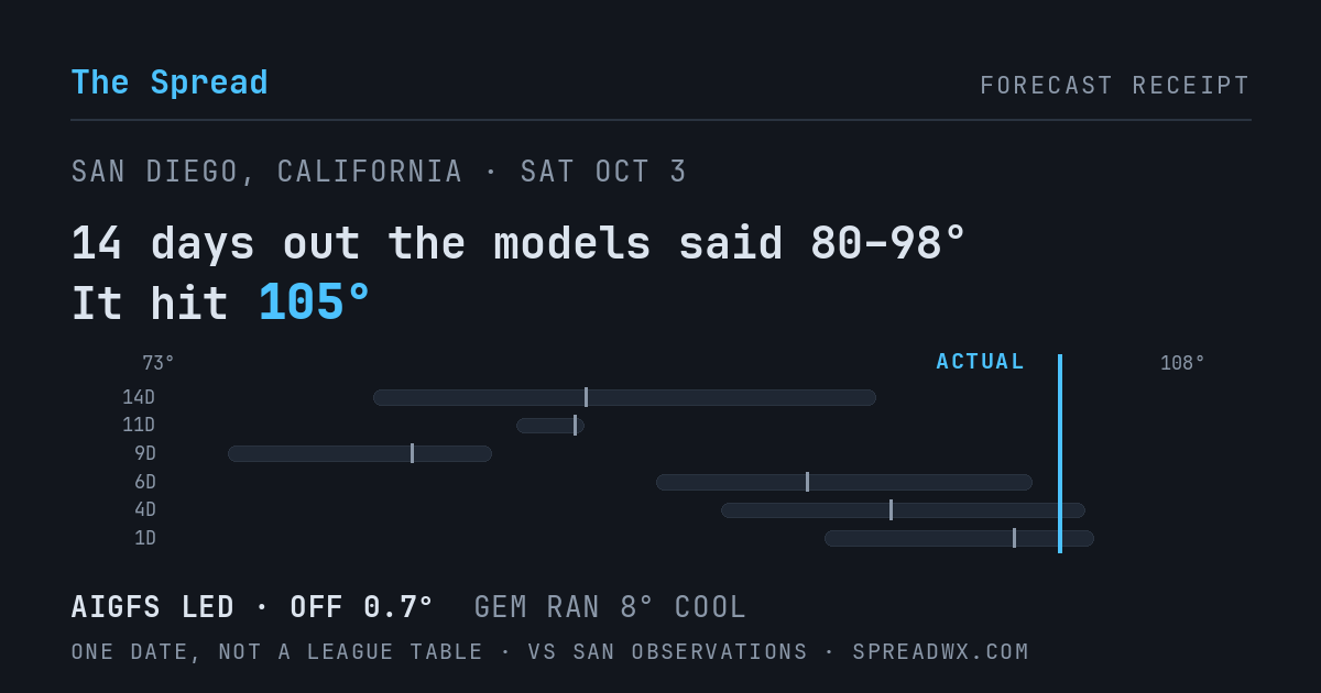 14 days out the models said 80–98; it hit 105. AIGFS led (off 0.7°F); GEM ran 8°F cool.