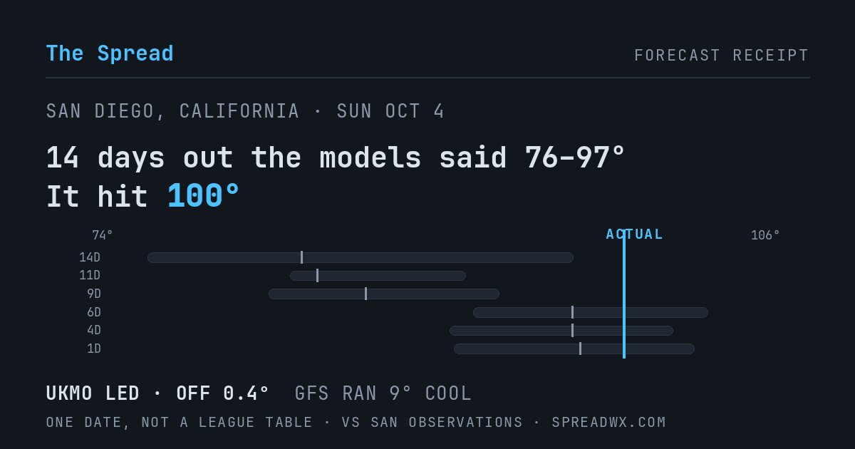 14 days out the models said 76–97; it hit 100. UKMO led (off 0.4°F); GFS ran 9°F cool.