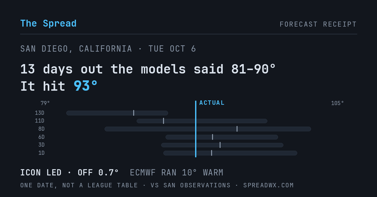 13 days out the models said 81–90; it hit 93. ICON led (off 0.7°F); ECMWF ran 10°F warm.