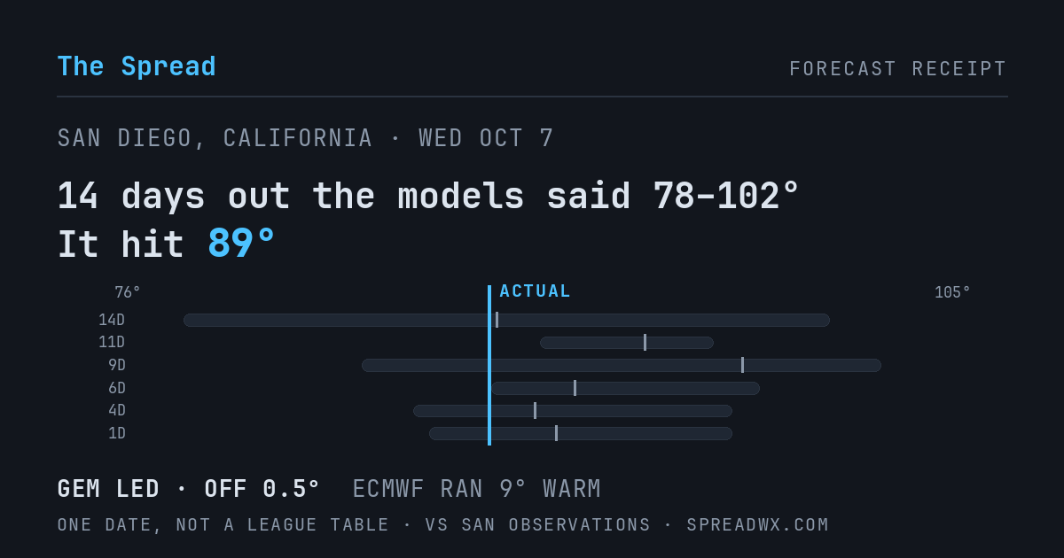 14 days out the models said 78–102; it hit 89. GEM led (off 0.5°F); ECMWF ran 9°F warm.