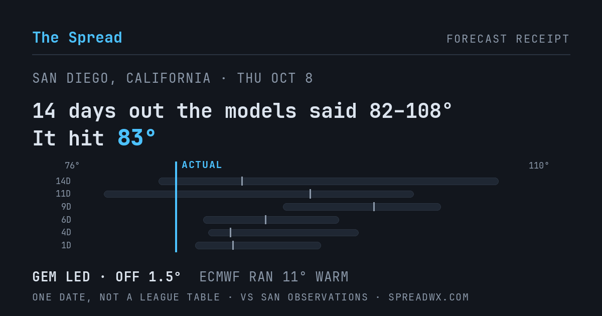 14 days out the models said 82–108; it hit 83. GEM led (off 1.5°F); ECMWF ran 11°F warm.