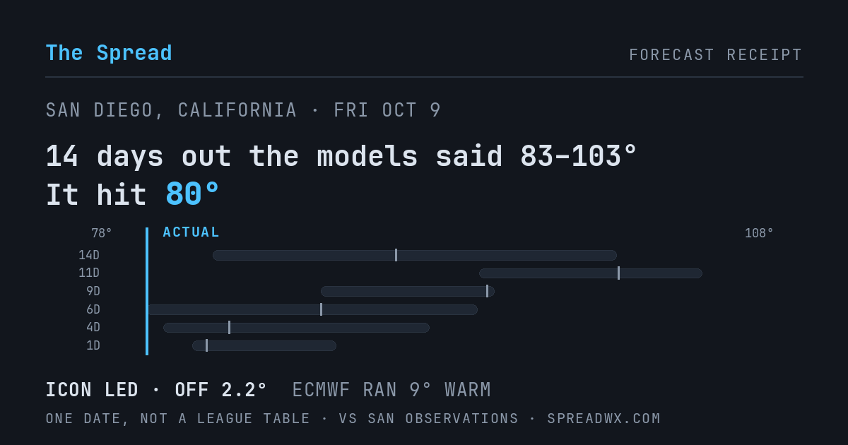 14 days out the models said 83–103; it hit 80. ICON led (off 2.2°F); ECMWF ran 9°F warm.