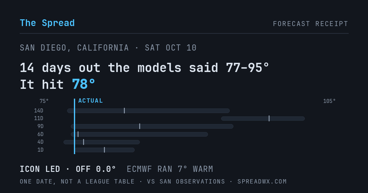14 days out the models said 77–95; it hit 78. ICON led (off 0.0°F); ECMWF ran 7°F warm.