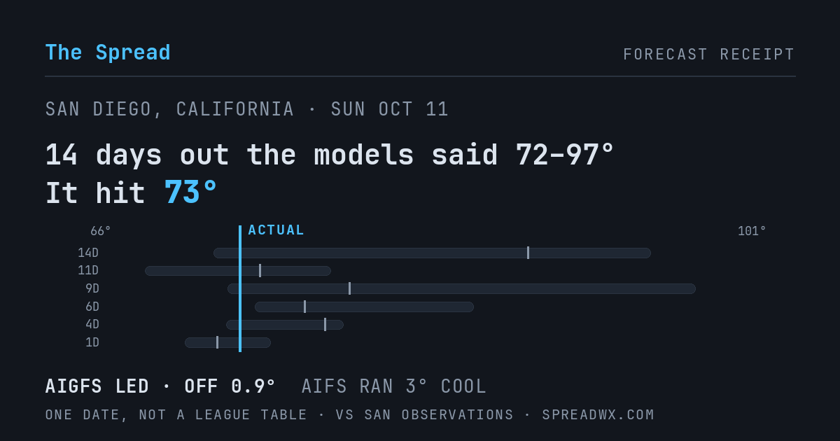 14 days out the models said 72–97; it hit 73. AIGFS led (off 0.9°F); AIFS ran 3°F cool.