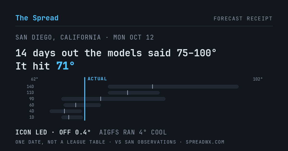 14 days out the models said 75–100; it hit 71. ICON led (off 0.4°F); AIGFS ran 4°F cool.