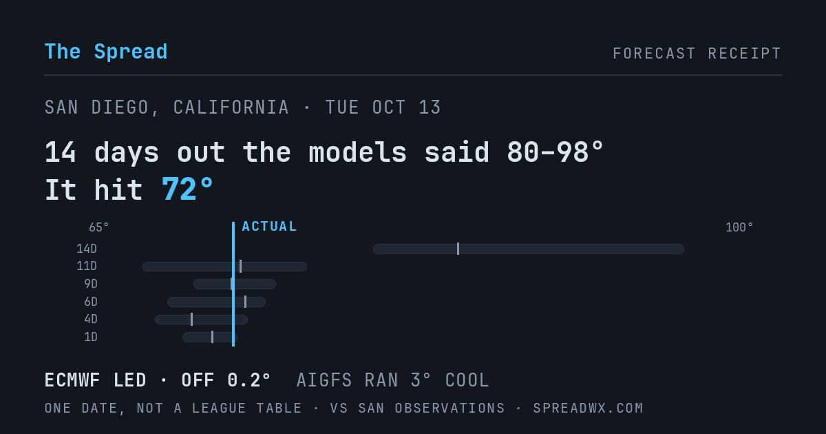 14 days out the models said 80–98; it hit 72. ECMWF led (off 0.2°F); AIGFS ran 3°F cool.