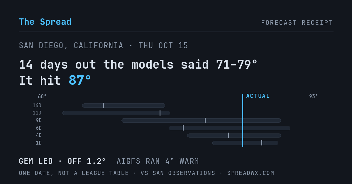 14 days out the models said 71–79; it hit 87. GEM led (off 1.2°F); AIGFS ran 4°F warm.