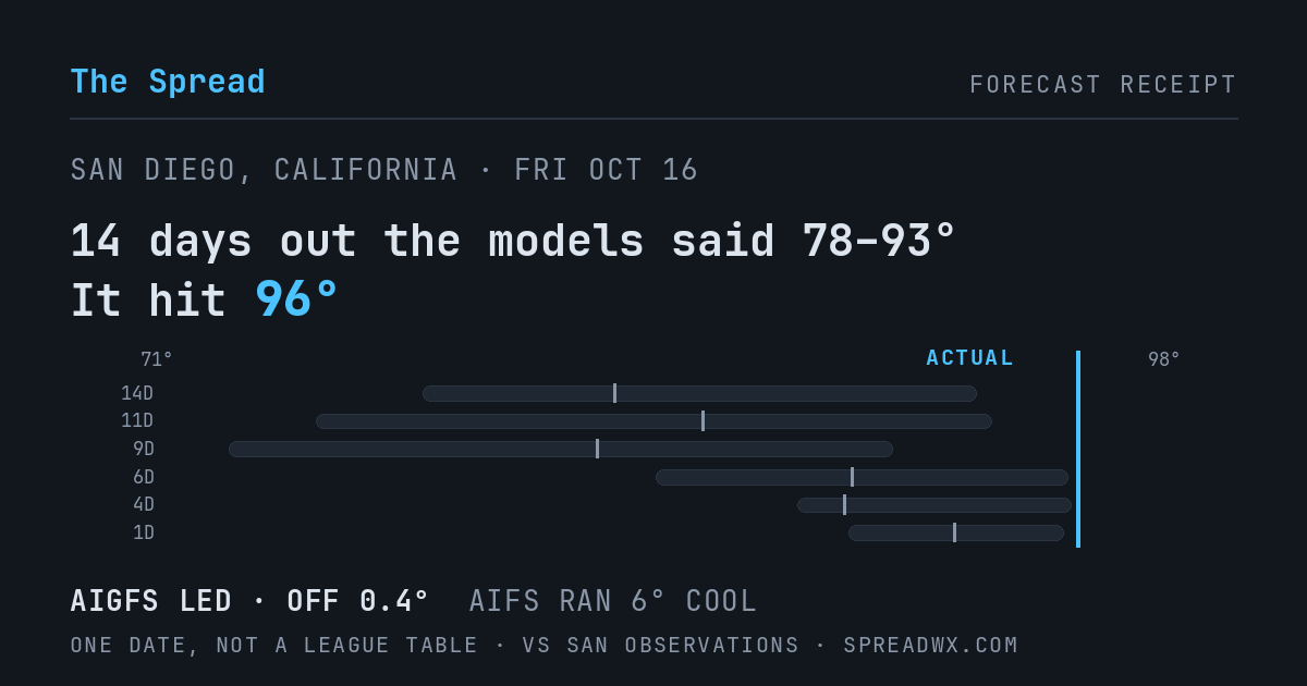 14 days out the models said 78–93; it hit 96. AIGFS led (off 0.4°F); AIFS ran 6°F cool.