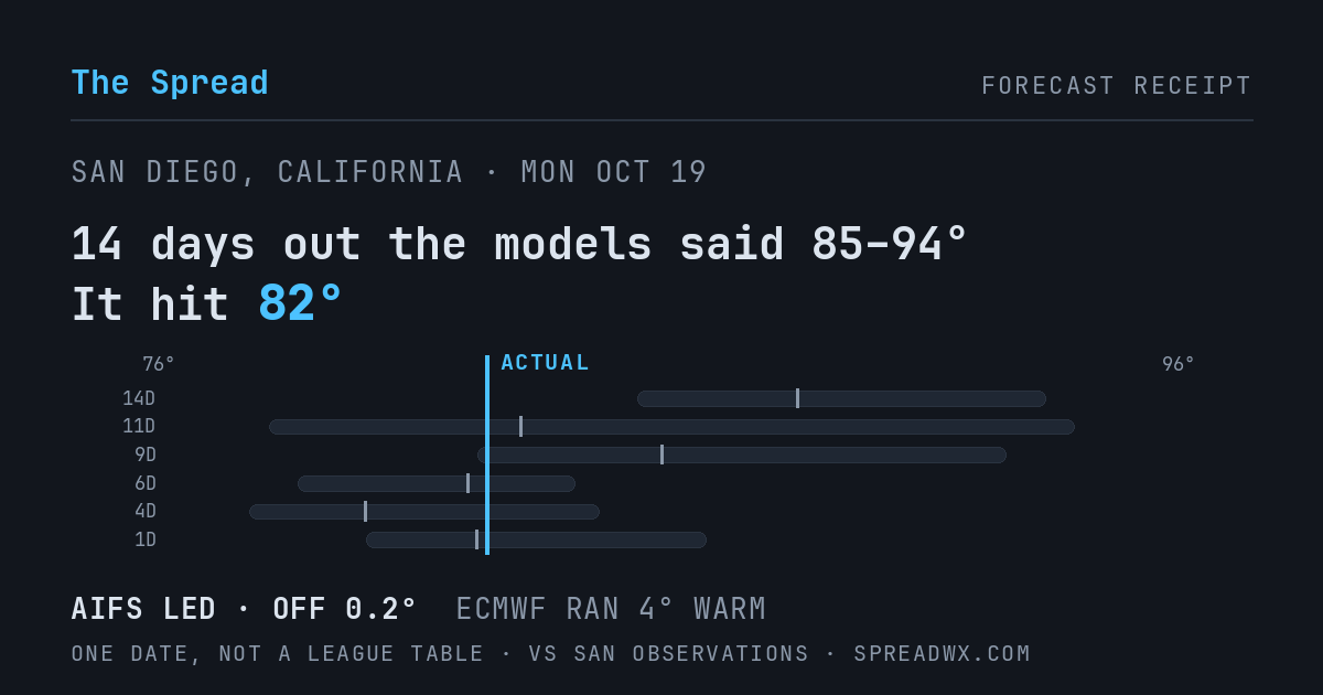 14 days out the models said 85–94; it hit 82. AIFS led (off 0.2°F); ECMWF ran 4°F warm.