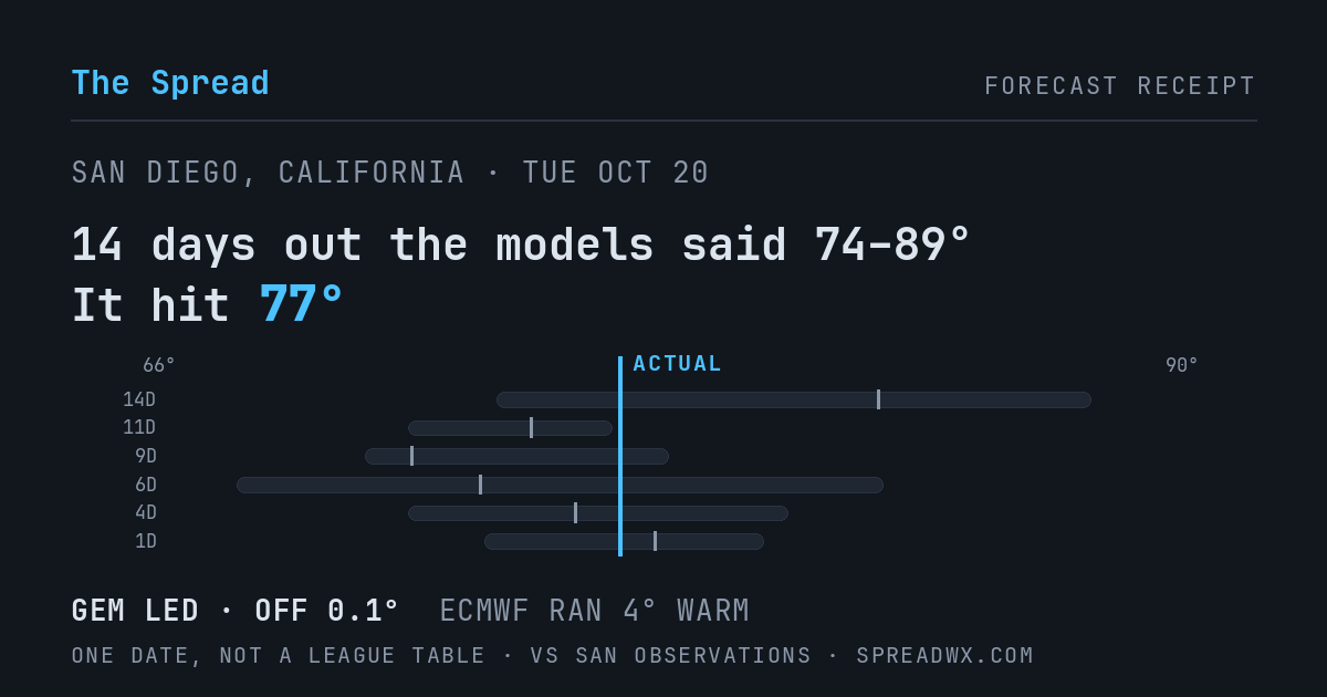 14 days out the models said 74–89; it hit 77. GEM led (off 0.1°F); ECMWF ran 4°F warm.