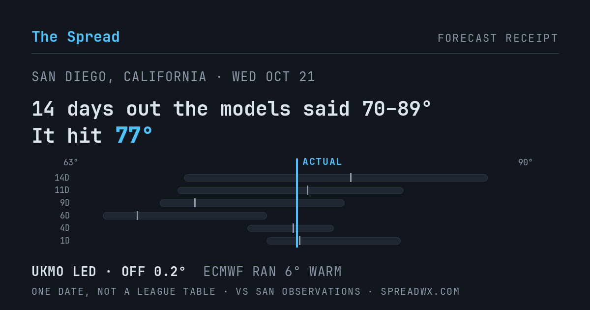 14 days out the models said 70–89; it hit 77. UKMO led (off 0.2°F); ECMWF ran 6°F warm.