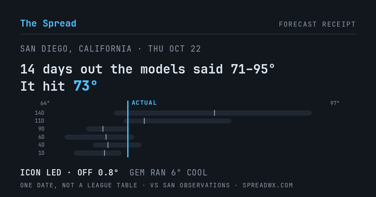 14 days out the models said 71–95; it hit 73. ICON led (off 0.8°F); GEM ran 6°F cool.