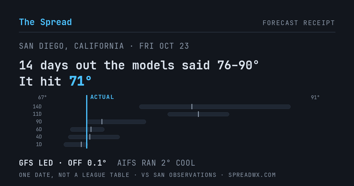 14 days out the models said 76–90; it hit 71. GFS led (off 0.1°F); AIFS ran 2°F cool.
