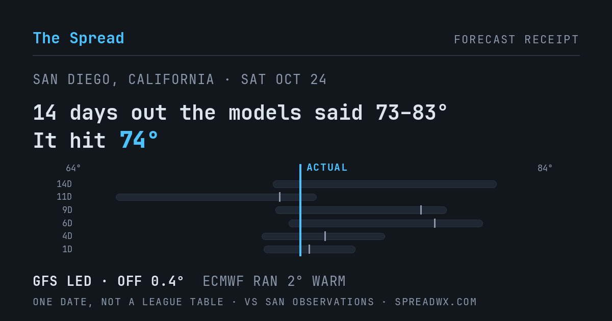 14 days out the models said 73–83; it hit 74. GFS led (off 0.4°F); ECMWF ran 2°F warm.