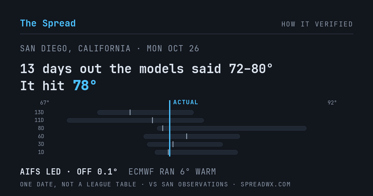 13 days out the models said 72–80; it hit 78. AIFS led (off 0.1°F); ECMWF ran 6°F warm.