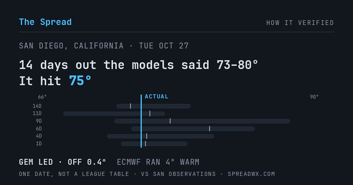 14 days out the models said 73–80; it hit 75. GEM led (off 0.4°F); ECMWF ran 4°F warm.