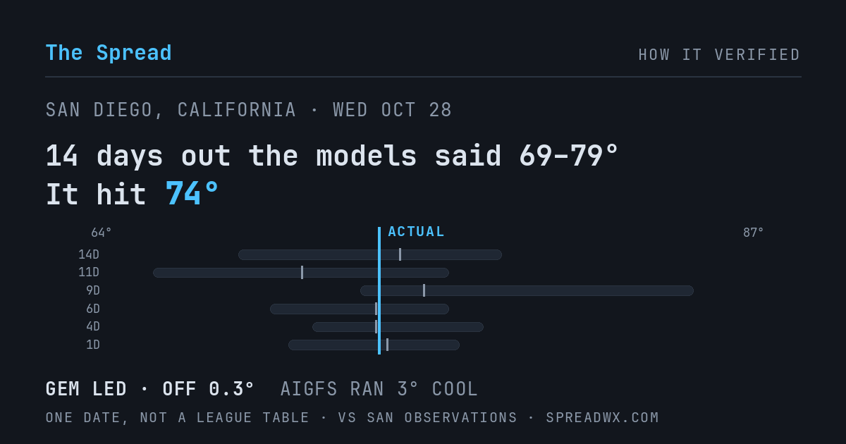 14 days out the models said 69–79; it hit 74. GEM led (off 0.3°F); AIGFS ran 3°F cool.