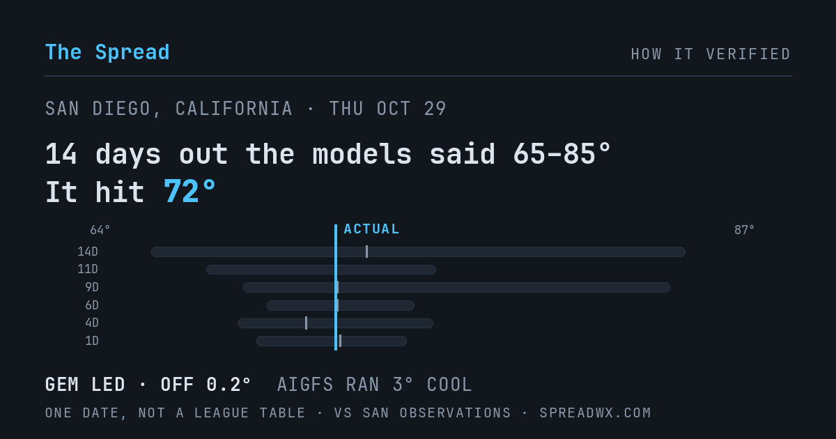14 days out the models said 65–85; it hit 72. GEM led (off 0.2°F); AIGFS ran 3°F cool.