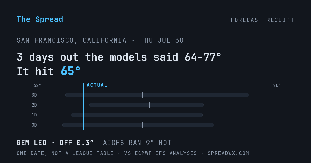 3 days out the models said 64–77; it hit 65. GEM led (off 0.3°F); AIGFS ran 9°F hot.