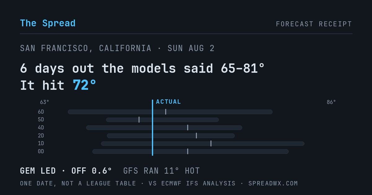 6 days out the models said 65–81; it hit 72. GEM led (off 0.6°F); GFS ran 11°F hot.