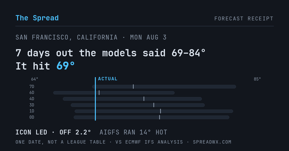 7 days out the models said 69–84; it hit 69. ICON led (off 2.2°F); AIGFS ran 14°F hot.