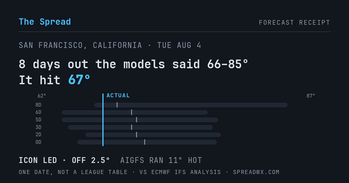 8 days out the models said 66–85; it hit 67. ICON led (off 2.5°F); AIGFS ran 11°F hot.