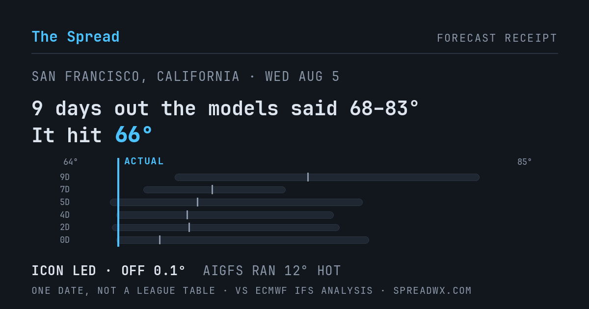 9 days out the models said 68–83; it hit 66. ICON led (off 0.1°F); AIGFS ran 12°F hot.