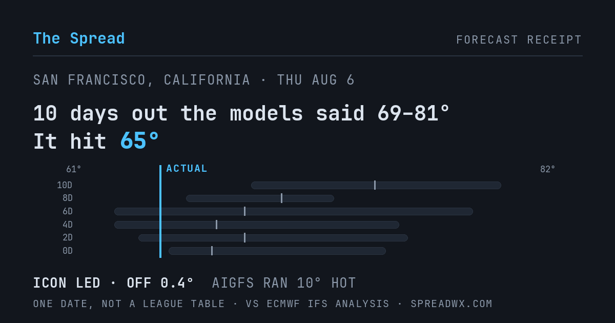 10 days out the models said 69–81; it hit 65. ICON led (off 0.4°F); AIGFS ran 10°F hot.
