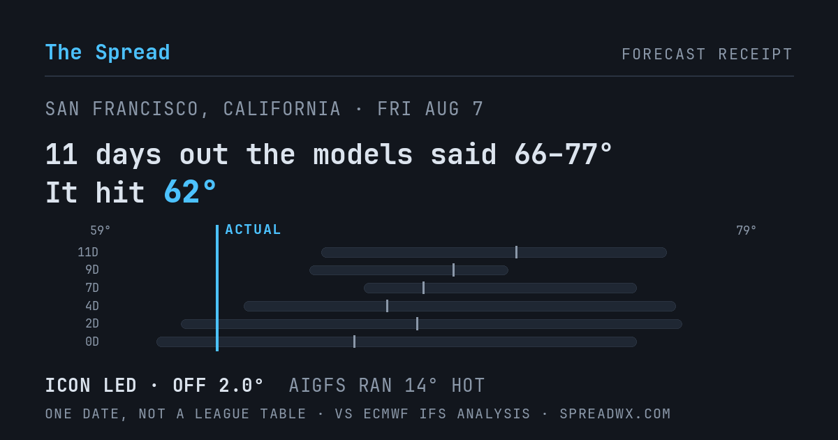 11 days out the models said 66–77; it hit 62. ICON led (off 2.0°F); AIGFS ran 14°F hot.