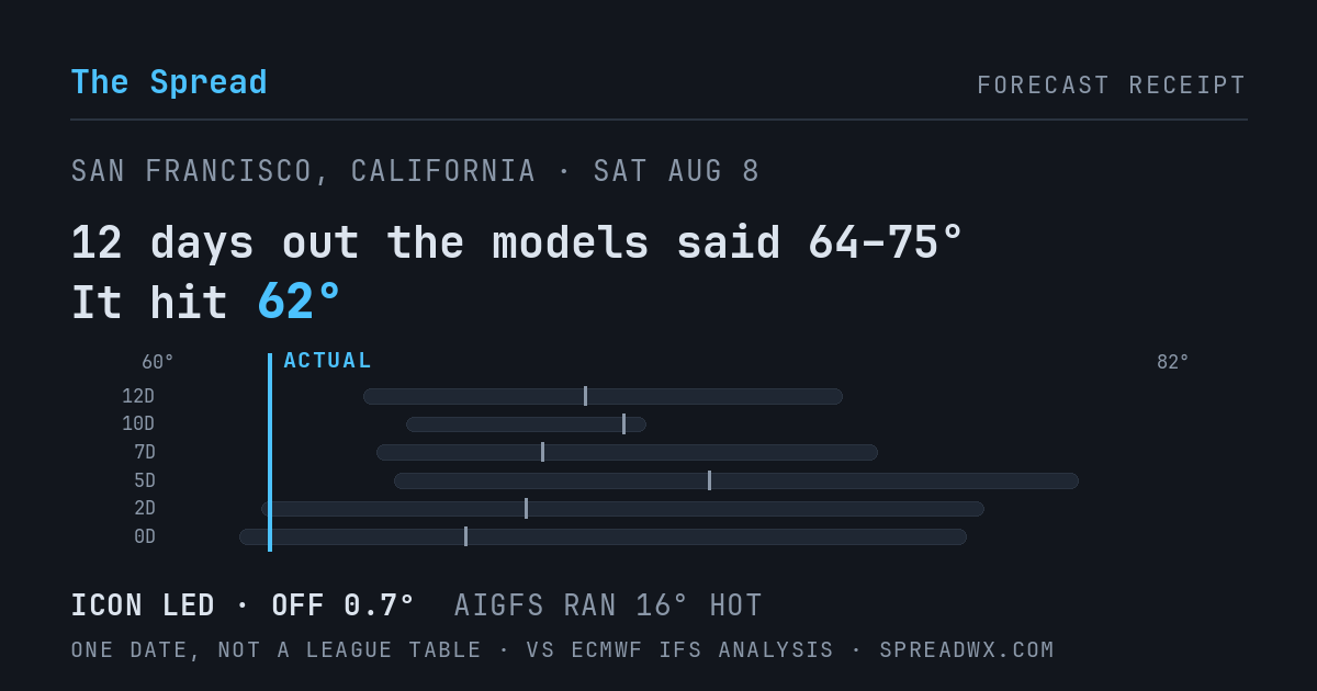 12 days out the models said 64–75; it hit 62. ICON led (off 0.7°F); AIGFS ran 16°F hot.