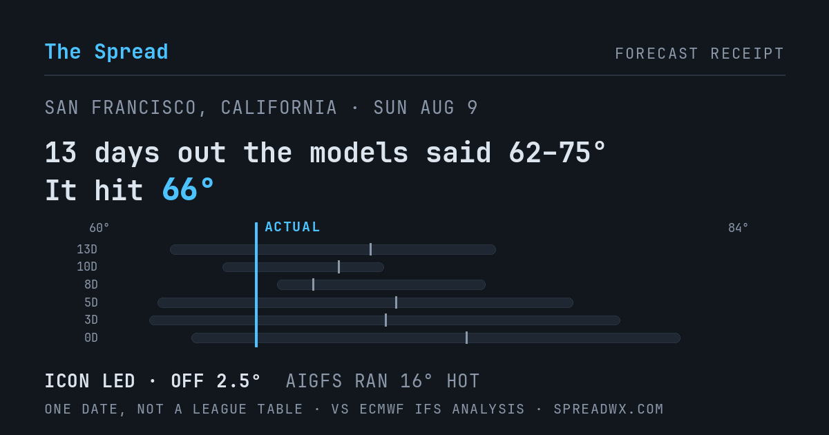 13 days out the models said 62–75; it hit 66. ICON led (off 2.5°F); AIGFS ran 16°F hot.