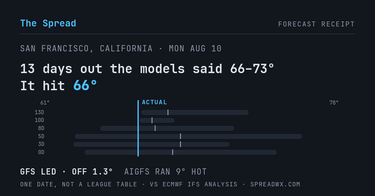 13 days out the models said 66–73; it hit 66. GFS led (off 1.3°F); AIGFS ran 9°F hot.