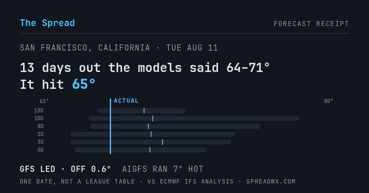 13 days out the models said 64–71; it hit 65. GFS led (off 0.6°F); AIGFS ran 7°F hot.