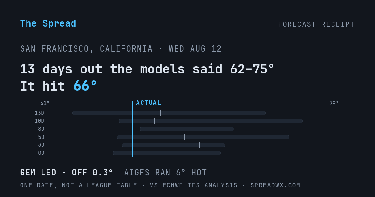 13 days out the models said 62–75; it hit 66. GEM led (off 0.3°F); AIGFS ran 6°F hot.