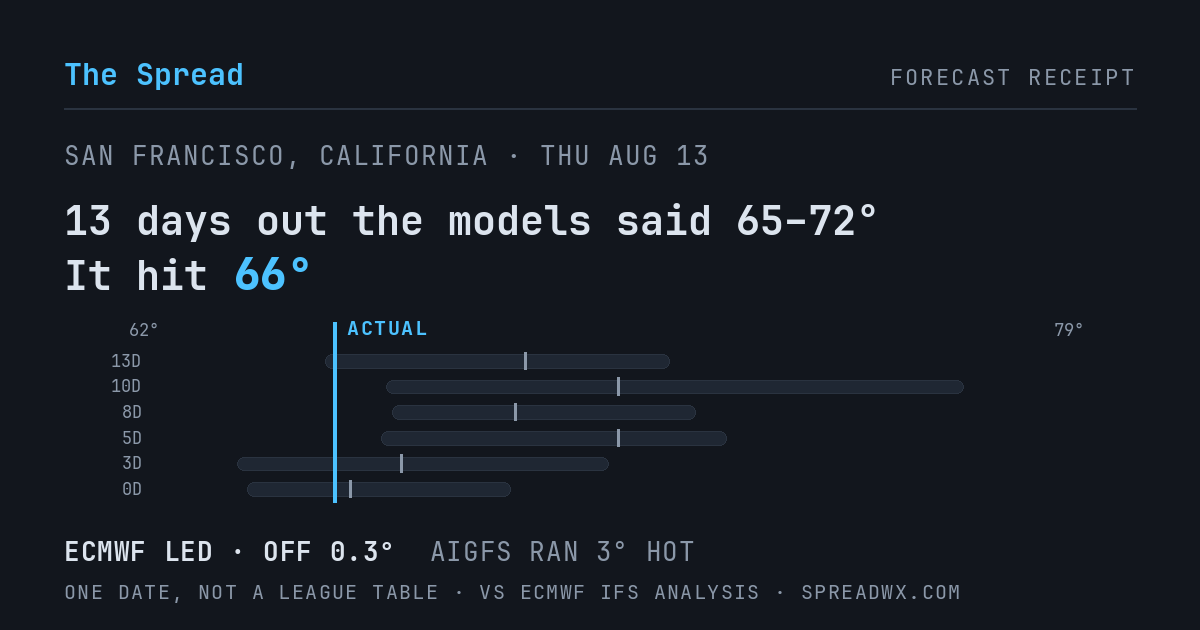 13 days out the models said 65–72; it hit 66. ECMWF led (off 0.3°F); AIGFS ran 3°F hot.