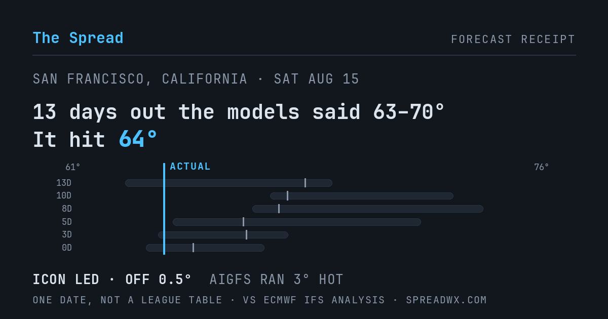 13 days out the models said 63–70; it hit 64. ICON led (off 0.5°F); AIGFS ran 3°F hot.
