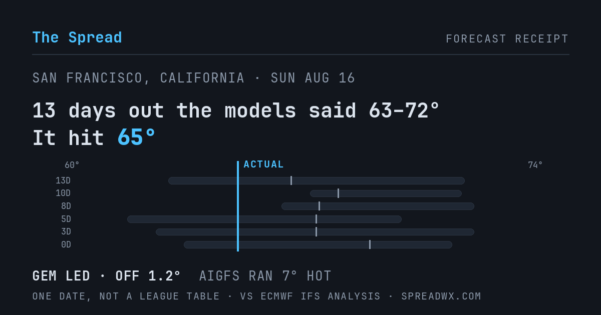 13 days out the models said 63–72; it hit 65. GEM led (off 1.2°F); AIGFS ran 7°F hot.