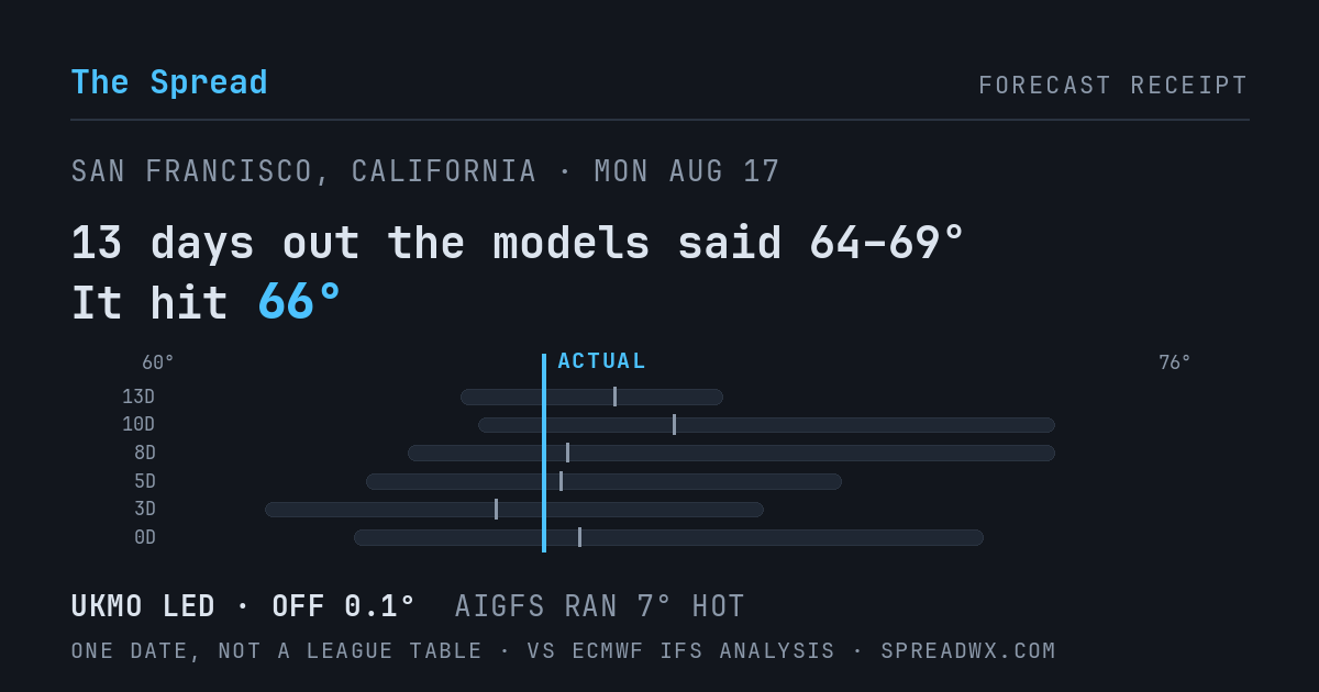 13 days out the models said 64–69; it hit 66. UKMO led (off 0.1°F); AIGFS ran 7°F hot.