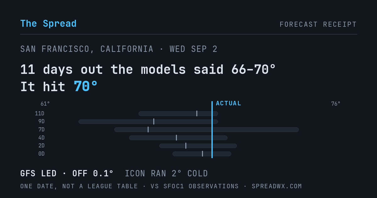 11 days out the models said 66–70; it hit 70. GFS led (off 0.1°F); ICON ran 2°F cold.