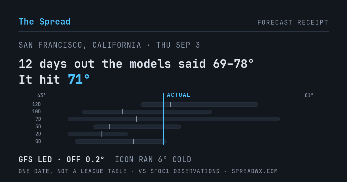 12 days out the models said 69–78; it hit 71. GFS led (off 0.2°F); ICON ran 6°F cold.
