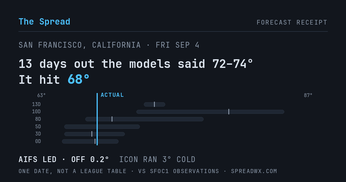 13 days out the models said 72–74; it hit 68. AIFS led (off 0.2°F); ICON ran 3°F cold.